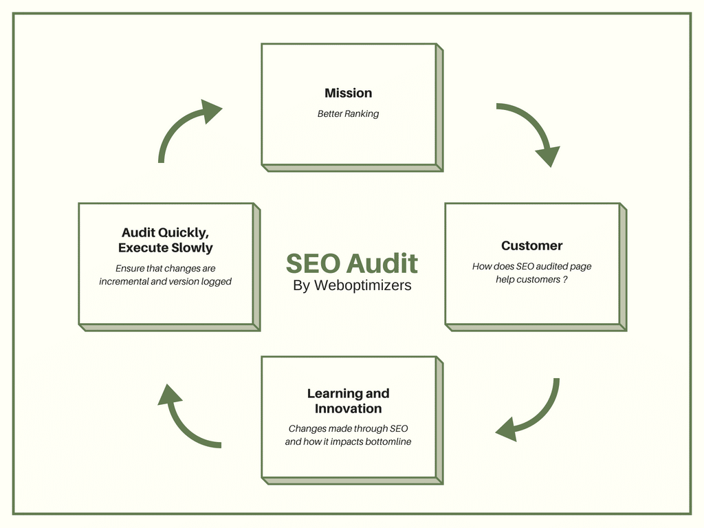 How To Do A Chart Audit